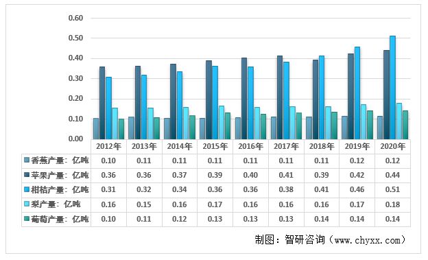 2022年中国水果行业市场发展现状及未来前景展望(图3)