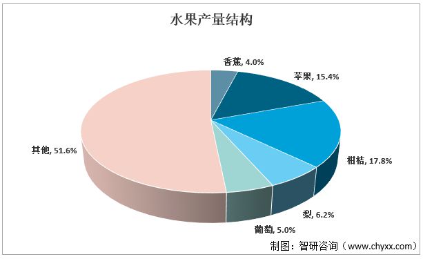 2022年中国水果行业市场发展现状及未来前景展望(图2)