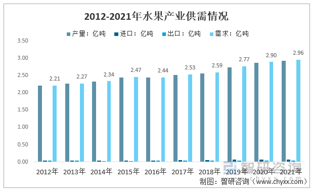 洞察2022：一文了解中国水果行业发展现状及趋势(附主要品种、重点产区等)(图7)