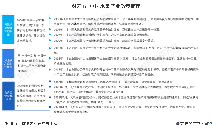 【创新视角】2021年中国水果行业市场现状及发展趋势分析 种植源头的标准化到零售端的智慧化和个性化(图1)