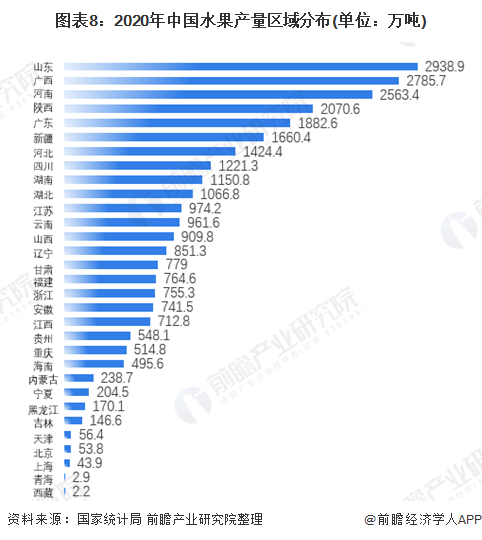 【创新视角】2021年中国水果行业市场现状及发展趋势分析 种植源头的标准化到零售端的智慧化和个性化(图5)