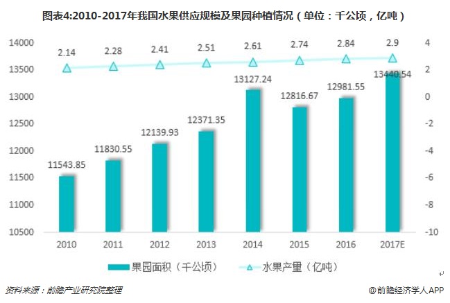 十张图了解中国水果行业发展现状：供应规模大未来发展可期(图4)