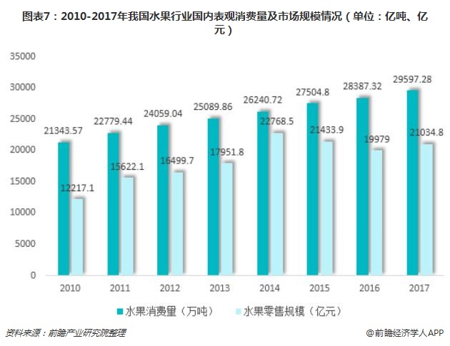 十张图了解中国水果行业发展现状：供应规模大未来发展可期(图7)