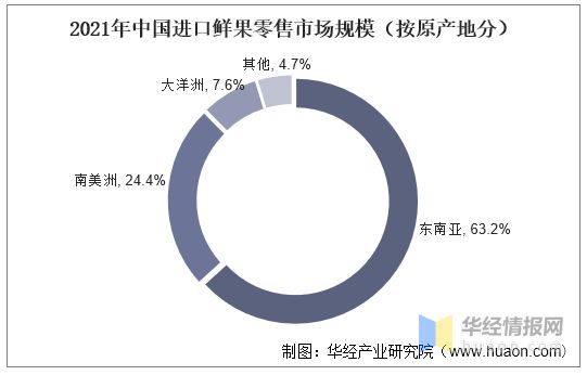 2021年中国鲜果行业现状及竞争格局分析鲜果分销市场高度分散「图」(图4)