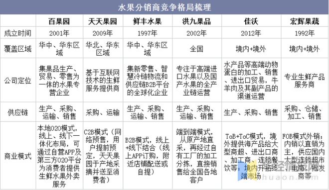 2021年中国鲜果行业现状及竞争格局分析鲜果分销市场高度分散「图」(图8)