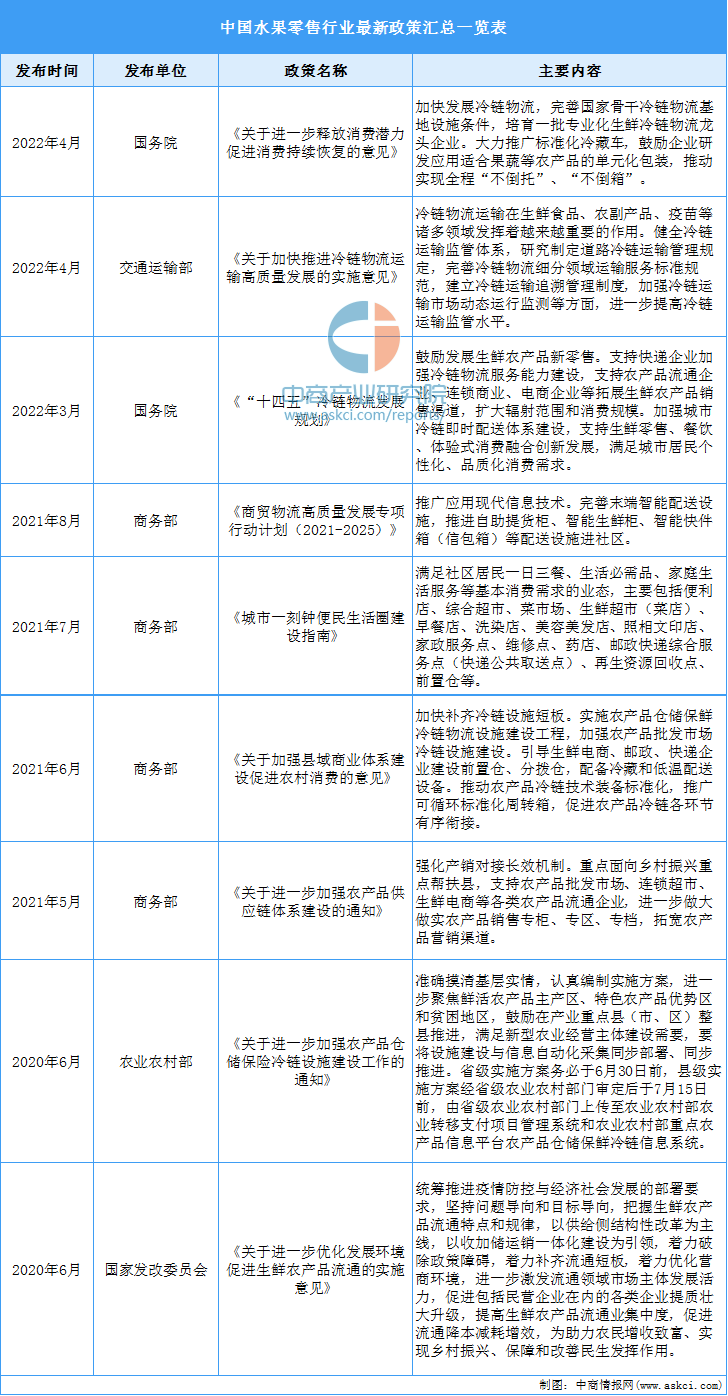 2022年中国水果零售行业驱动因素及发展趋势预测分析(图2)