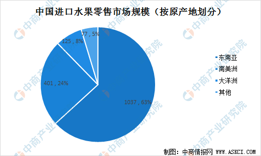 2022年中国水果零售行业驱动因素及发展趋势预测分析(图4)