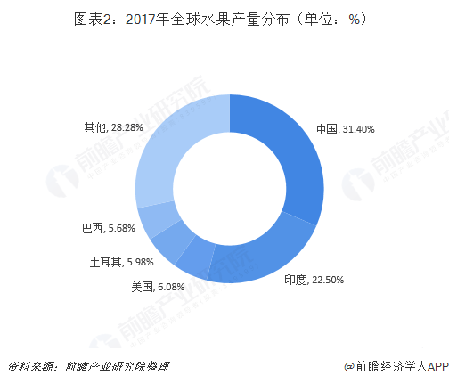 2018年水果行业发展现状与市场前景分析 挑战与机遇并存【组图】(图2)