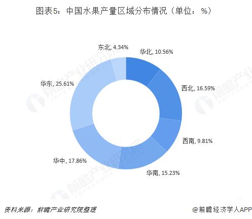 2018年水果行业发展现状与市场前景分析 挑战与机遇并存【组图】(图5)