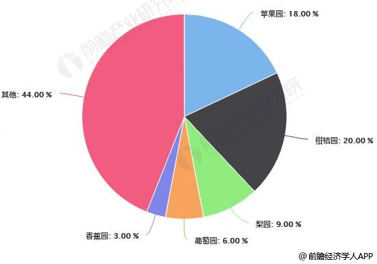 2019年中国水果行业市场现状及发展趋势分析 加快产业转型升级稳定市场价格(图1)