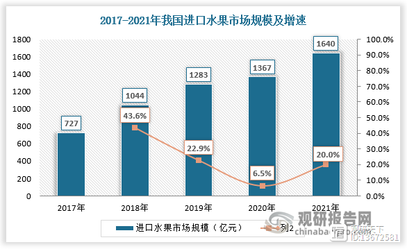 我国水果零售行业产业链分析 水果零售额持续增长 市场高度分散(图5)