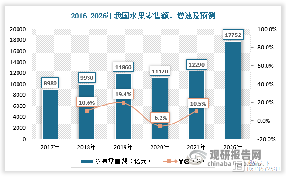 我国水果零售行业产业链分析 水果零售额持续增长 市场高度分散(图7)