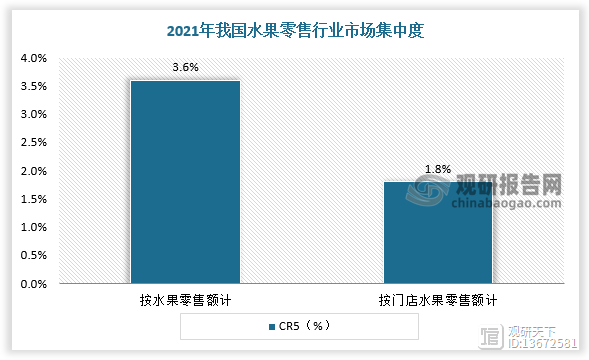 我国水果零售行业产业链分析 水果零售额持续增长 市场高度分散(图9)