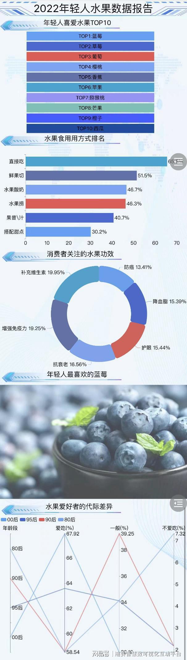 半岛彩票：水果你喜欢怎么吃？46%的人选择水果捞(图1)