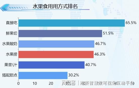 半岛彩票：水果你喜欢怎么吃？46%的人选择水果捞(图3)