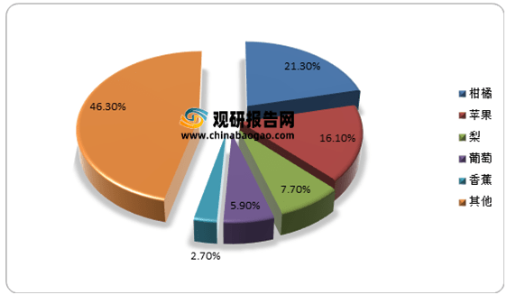 半岛彩票：2021年我国水果种植行业果园面积、产量稳定增长 下游深加工市场发展带动需求(图2)