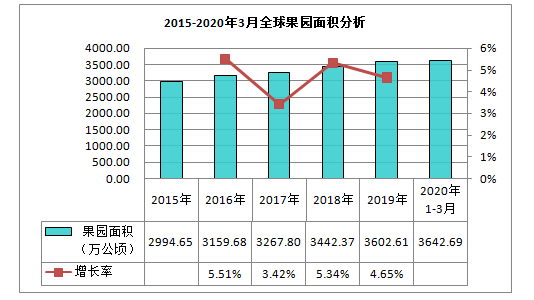 半岛彩票：2020年水果行业现状深度分析及发展趋势研究报告(图1)