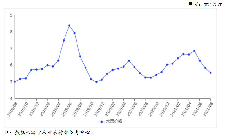 半岛彩票：2021年9月水果市场供需及价格走势预测分析：水果价格季节性下跌(图1)