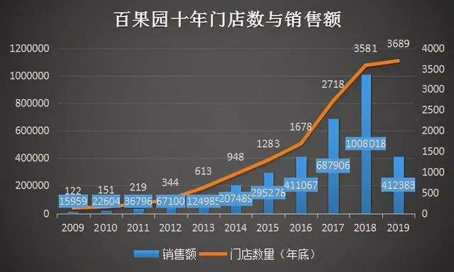 半岛彩票：开店5000家年入超百亿水果真的是一门难做的生意吗？(图6)