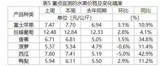 半岛彩票：水果越来越贵冲上热搜 是错觉还是真涨价了？(图1)