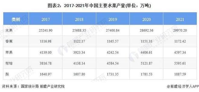 半岛彩票：跌至20元斤！车厘子打败沙糖橘成为龙年年货顶流【附中国水果产业链发展趋势】(图2)