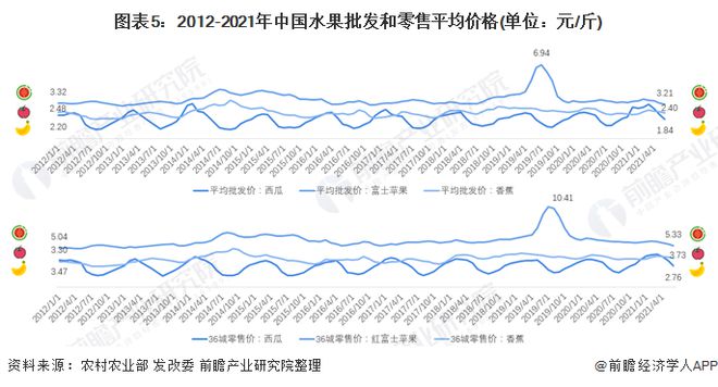 半岛彩票：跌至20元斤！车厘子打败沙糖橘成为龙年年货顶流【附中国水果产业链发展趋势】(图3)