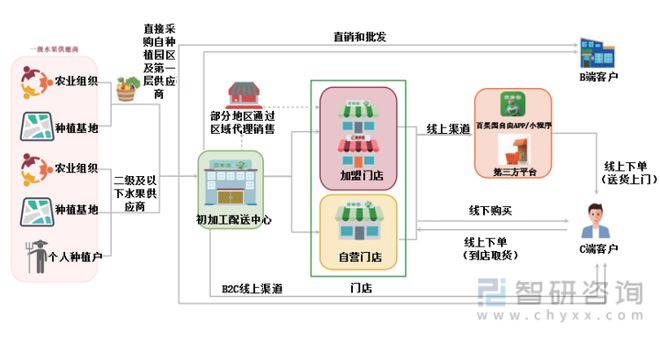 半岛彩票：2021年中国水果零售行业龙头企业分析—百果园：营收已超百亿元(图6)