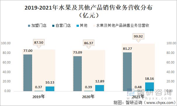 半岛彩票：2021年中国水果零售行业龙头企业分析—百果园：营收已超百亿元(图9)