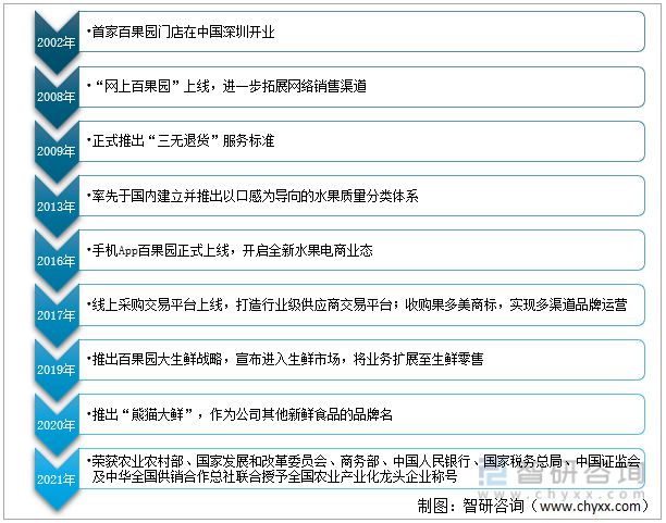 半岛彩票：2021年中国水果零售行业龙头企业分析—百果园：营收已超百亿元(图5)