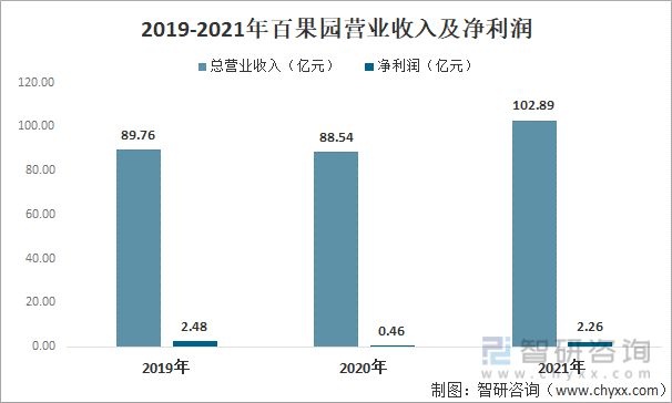 半岛彩票：2021年中国水果零售行业龙头企业分析—百果园：营收已超百亿元(图8)