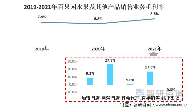 半岛彩票：2021年中国水果零售行业龙头企业分析—百果园：营收已超百亿元(图10)