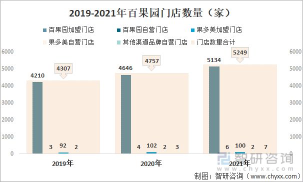 半岛彩票：2021年中国水果零售行业龙头企业分析—百果园：营收已超百亿元(图11)