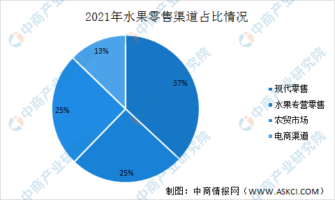 半岛彩票：2022年中國水果零售行業現狀及發展趨勢預測分析(图2)