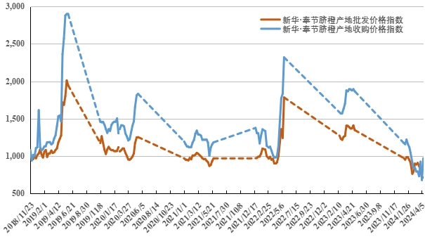 半岛彩票：新华指数｜凤晚脐橙带动下奉节脐橙产地批发价格上行(图2)