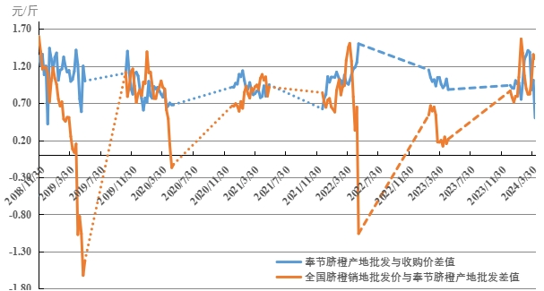 半岛彩票：新华指数｜凤晚脐橙带动下奉节脐橙产地批发价格上行(图3)